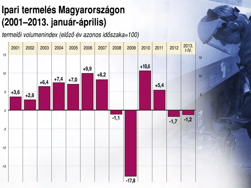 Javuló ipari termelési kilátások