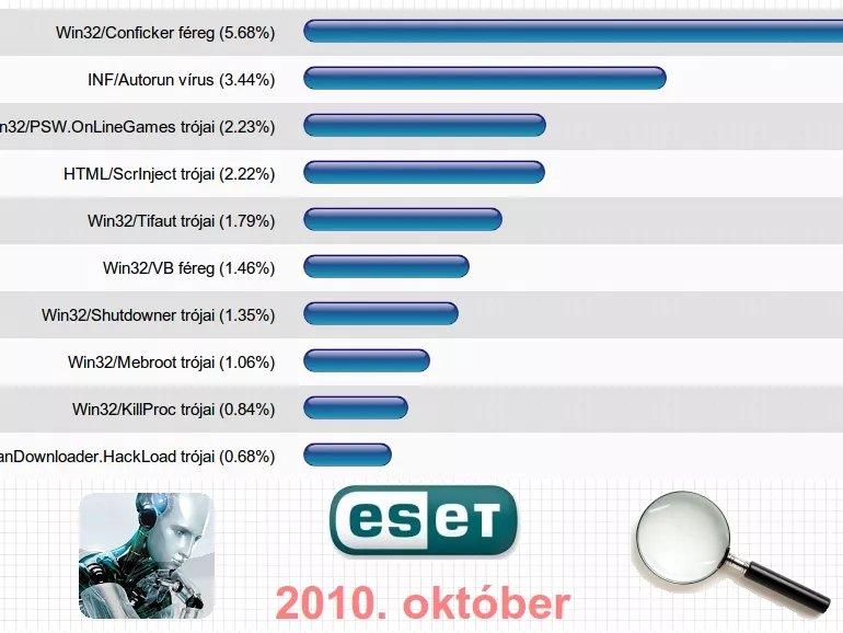 Nem adja a trónját a Conficker